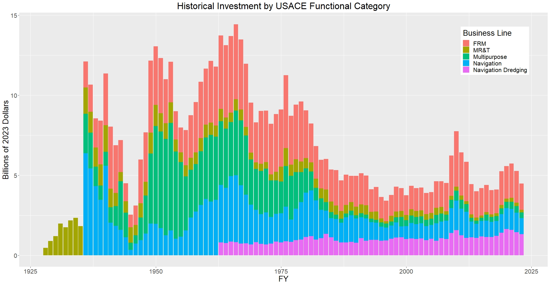 Graphic of Historical Investments by USACE Functional Category